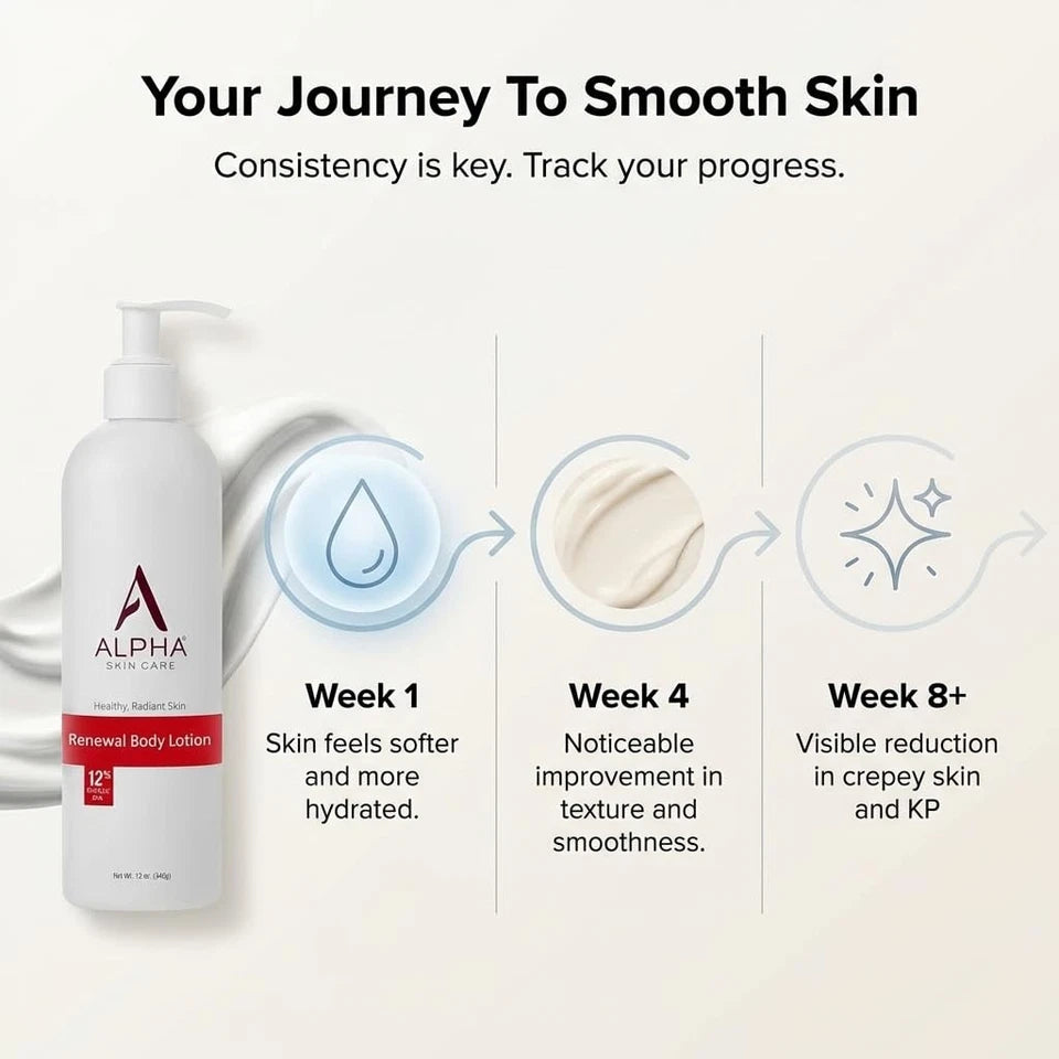 ALPHA SKIN CARE RENEWAL BODY LOTION 12% GLYCOLIC